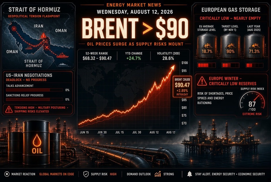 Noticias de petróleo y energía - miércoles 12 de agosto de 2026: Brent se mantiene por encima de $90 en medio del estancamiento en las negociaciones entre EE. UU. e Irán por el estrecho de Ormuz; Europa entra al invierno con reservas de gas críticamente b