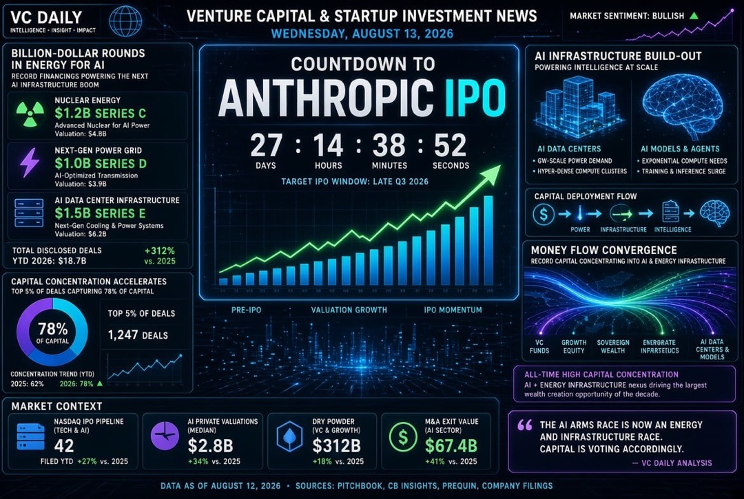 Noticias de startups e inversiones de riesgo — miércoles, 13 de agosto de 2026: cuenta regresiva para la OPI de Anthropic, rondas de miles de millones en energía para IA y concentración récord de capital.