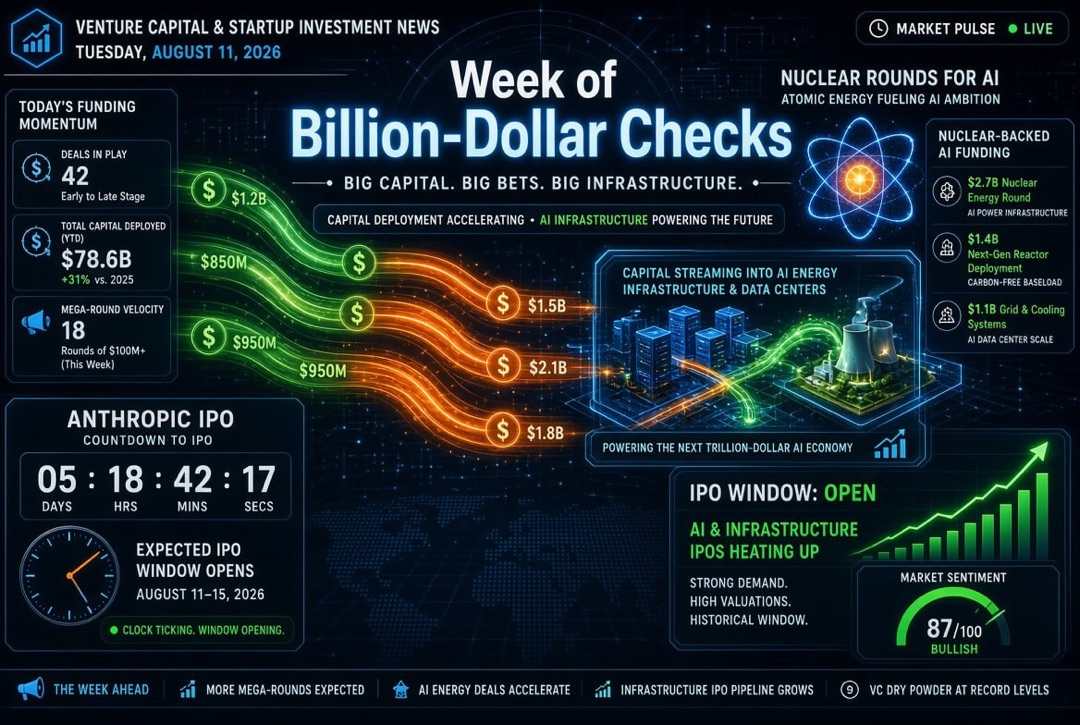 Noticias de startups e inversiones de capital de riesgo — Martes, 11 de agosto de 2026: semana de cheques multimillonarios, rondas nucleares para IA y cuenta regresiva para el IPO de Anthropic.