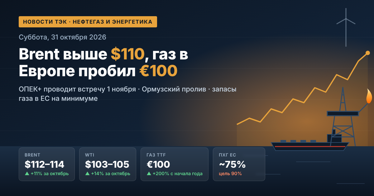 Noticias de petróleo, gas y energía — sábado 31 de octubre de 2026: Brent por encima de $110, el gas en Europa superó los €100, la OPEP+ celebra su reunión el 1 de noviembre